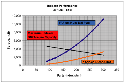 Carbon Fiber Indexer Performance 36" Dial Table