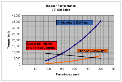 Indexer Performance 72" Carbon Fiber Dial Table