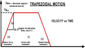 Trapezoidal Motion Velocity vs Time picture