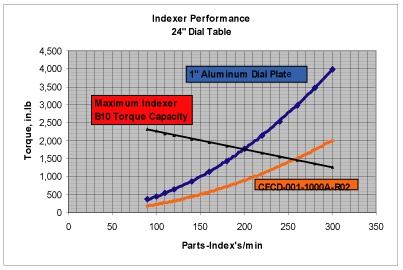 Carbon Fiber Indexer Performance 24" Dial Table