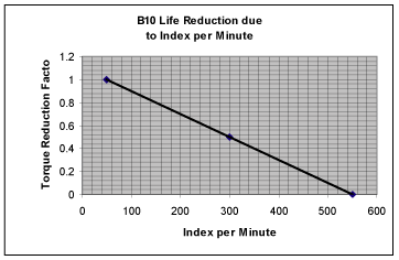 Life Reduction due to index per Minute