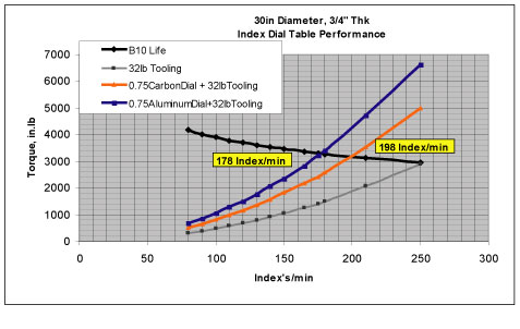 CarbonALindexPerformance