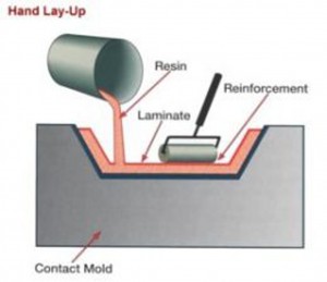 wet lay-up, Vacuum resin transfer molding, Resin transfer molding, injection molding, Hand lay-up, spray-up molding, Composites Manufacturing, Vacuum Bag Molding, Vacuum Infusion Processing, Pultrusion Process, vacuum resin infusion 